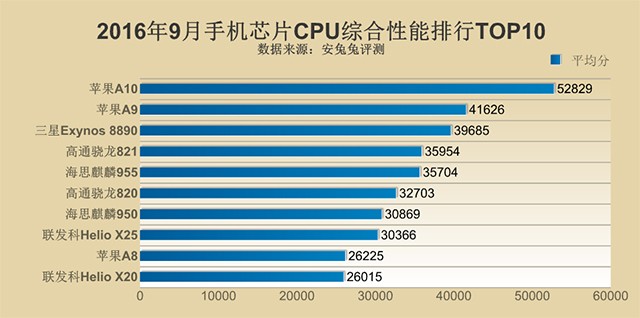 骁龙天玑处理器对比图_天玑7200相当于骁龙多少_骁龙天玑哪个好