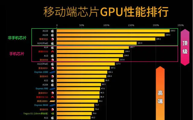 天玑7200相当于骁龙多少_骁龙天玑哪个好_骁龙天玑处理器对比图