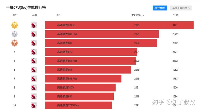 玩手机游戏最好的手机排行榜_玩手机玩的游戏_2021玩游戏好的手机